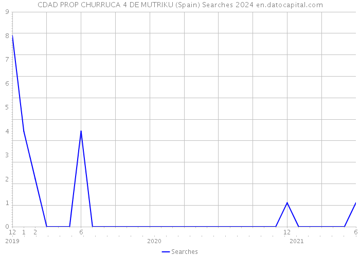 CDAD PROP CHURRUCA 4 DE MUTRIKU (Spain) Searches 2024 