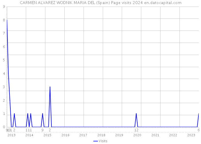 CARMEN ALVAREZ WODNIK MARIA DEL (Spain) Page visits 2024 