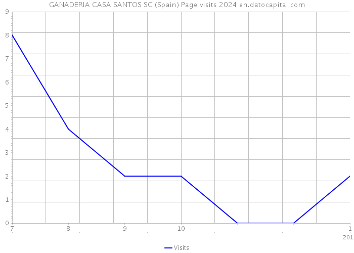 GANADERIA CASA SANTOS SC (Spain) Page visits 2024 