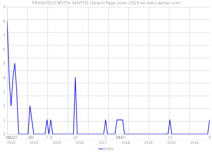 FRANCISCO BOTIA SANTOS (Spain) Page visits 2024 