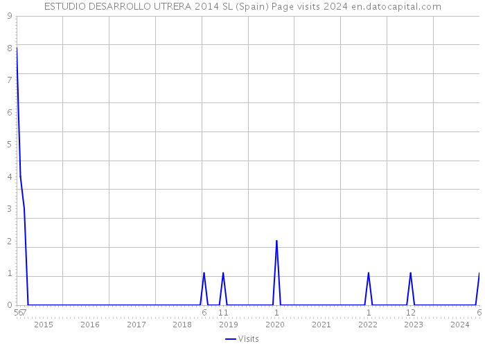 ESTUDIO DESARROLLO UTRERA 2014 SL (Spain) Page visits 2024 