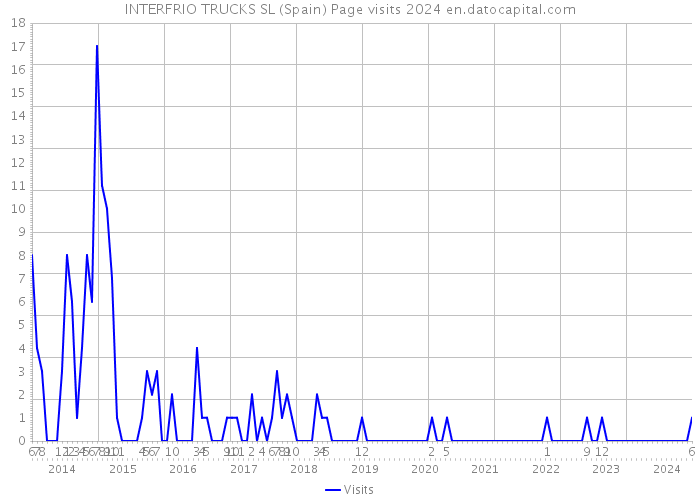 INTERFRIO TRUCKS SL (Spain) Page visits 2024 