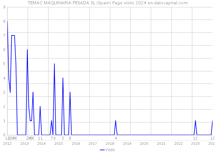 TEMAC MAQUINARIA PESADA SL (Spain) Page visits 2024 