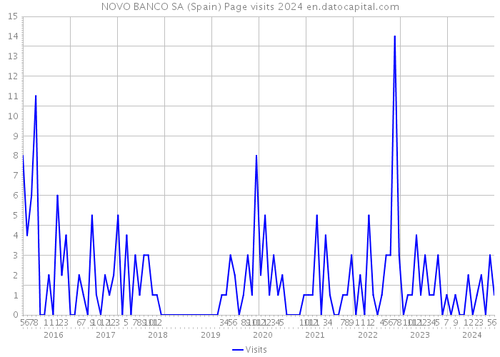 NOVO BANCO SA (Spain) Page visits 2024 