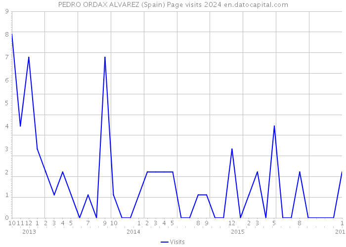 PEDRO ORDAX ALVAREZ (Spain) Page visits 2024 