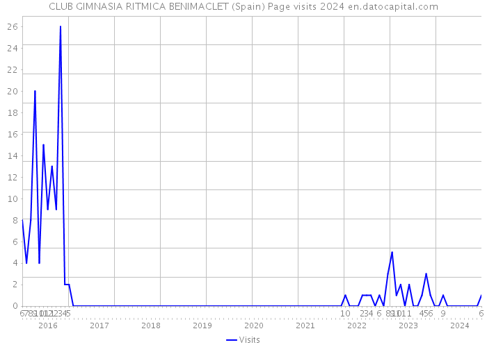 CLUB GIMNASIA RITMICA BENIMACLET (Spain) Page visits 2024 