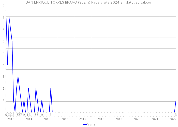 JUAN ENRIQUE TORRES BRAVO (Spain) Page visits 2024 