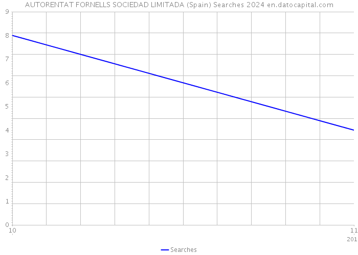 AUTORENTAT FORNELLS SOCIEDAD LIMITADA (Spain) Searches 2024 