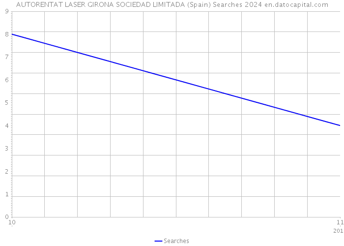 AUTORENTAT LASER GIRONA SOCIEDAD LIMITADA (Spain) Searches 2024 