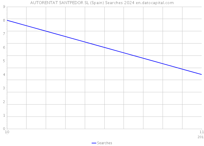 AUTORENTAT SANTPEDOR SL (Spain) Searches 2024 