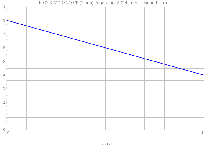 RIOS & MORENO CB (Spain) Page visits 2024 