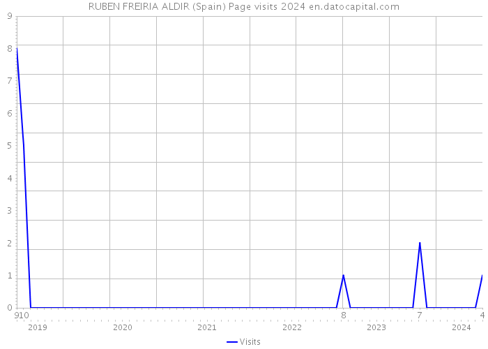 RUBEN FREIRIA ALDIR (Spain) Page visits 2024 