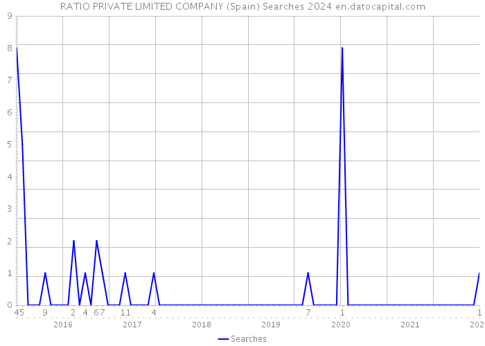 RATIO PRIVATE LIMITED COMPANY (Spain) Searches 2024 