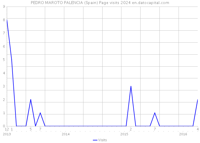 PEDRO MAROTO PALENCIA (Spain) Page visits 2024 