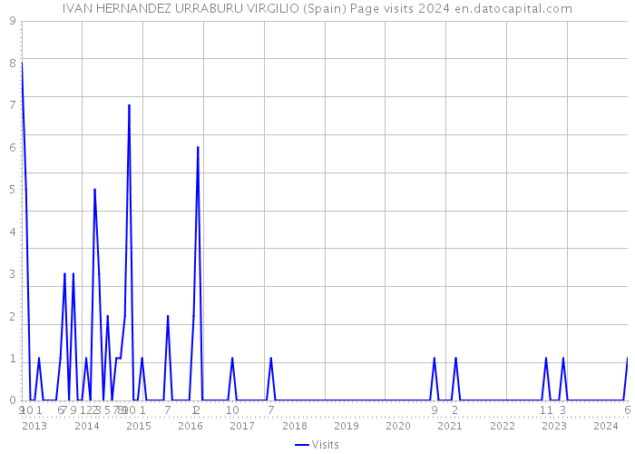 IVAN HERNANDEZ URRABURU VIRGILIO (Spain) Page visits 2024 