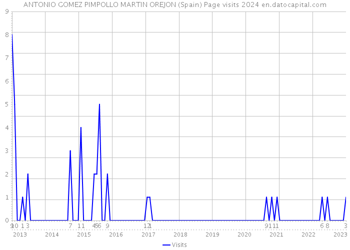 ANTONIO GOMEZ PIMPOLLO MARTIN OREJON (Spain) Page visits 2024 