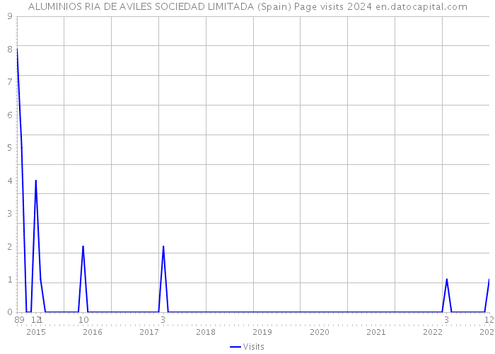 ALUMINIOS RIA DE AVILES SOCIEDAD LIMITADA (Spain) Page visits 2024 