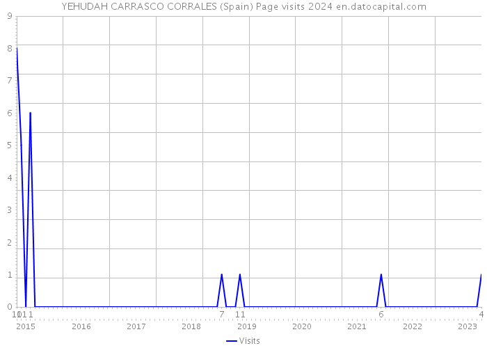 YEHUDAH CARRASCO CORRALES (Spain) Page visits 2024 