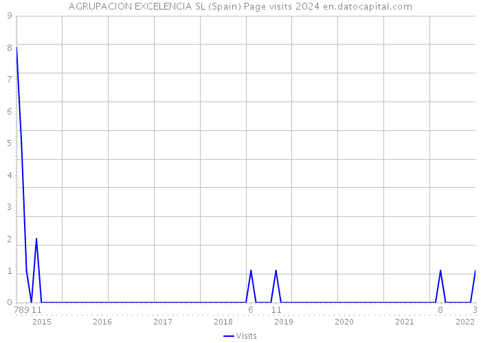 AGRUPACION EXCELENCIA SL (Spain) Page visits 2024 