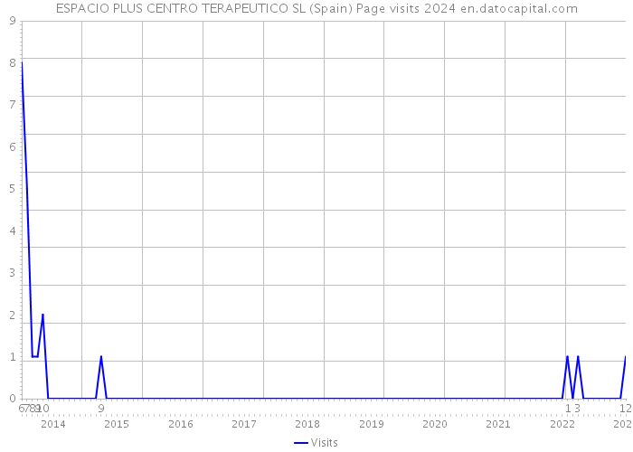 ESPACIO PLUS CENTRO TERAPEUTICO SL (Spain) Page visits 2024 