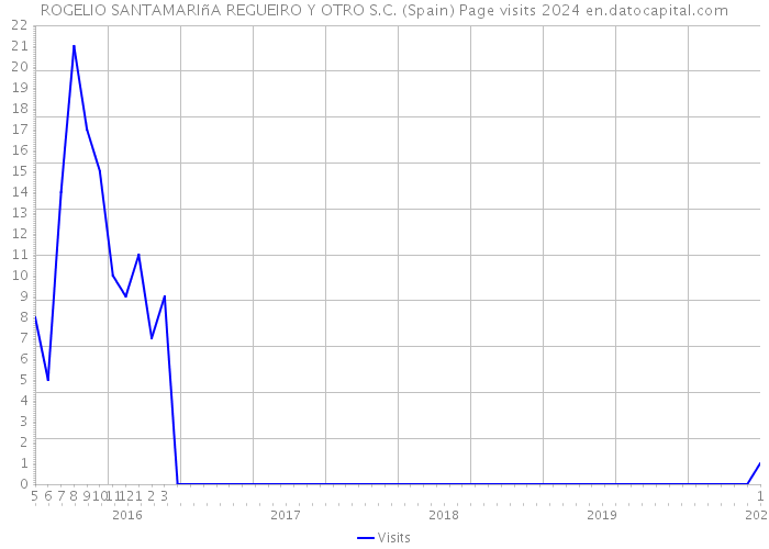 ROGELIO SANTAMARIñA REGUEIRO Y OTRO S.C. (Spain) Page visits 2024 