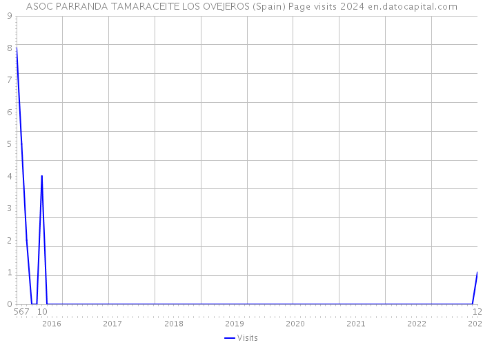 ASOC PARRANDA TAMARACEITE LOS OVEJEROS (Spain) Page visits 2024 