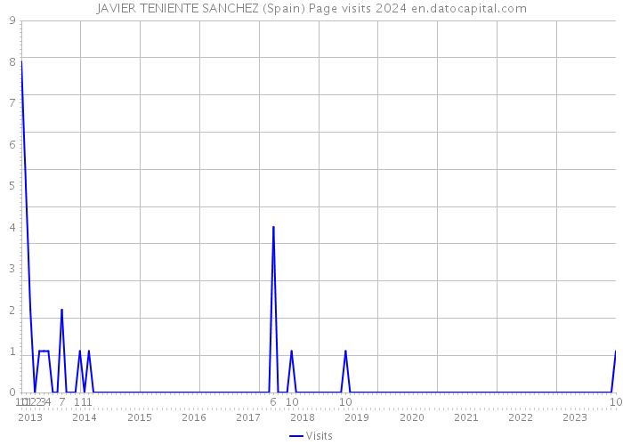 JAVIER TENIENTE SANCHEZ (Spain) Page visits 2024 