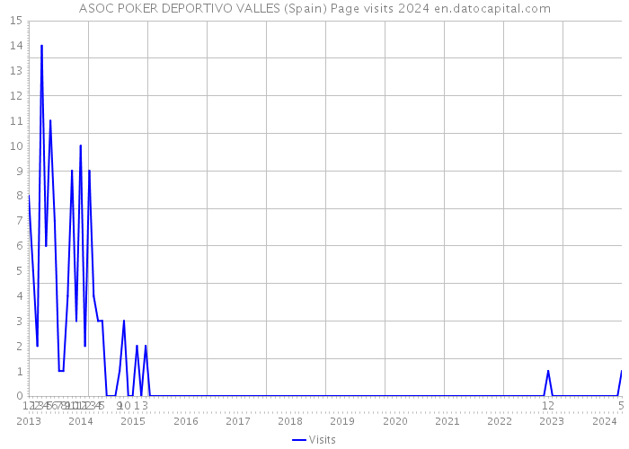 ASOC POKER DEPORTIVO VALLES (Spain) Page visits 2024 