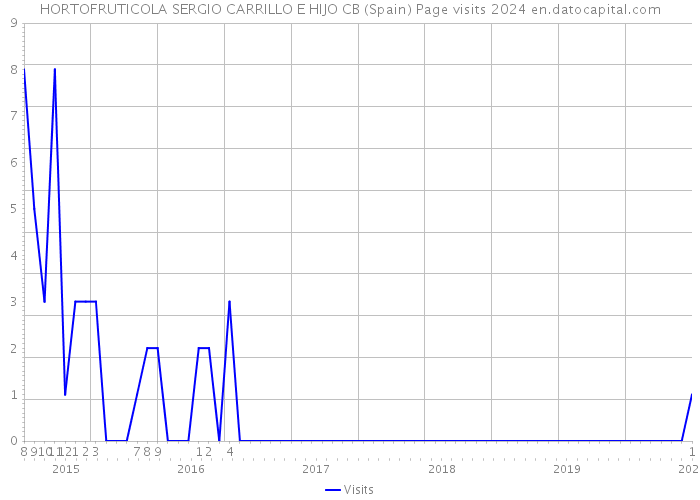 HORTOFRUTICOLA SERGIO CARRILLO E HIJO CB (Spain) Page visits 2024 
