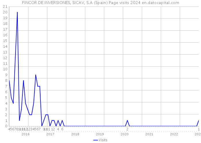 FINCOR DE INVERSIONES, SICAV, S.A (Spain) Page visits 2024 