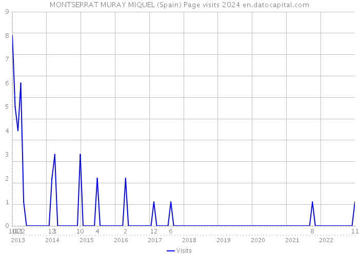 MONTSERRAT MURAY MIQUEL (Spain) Page visits 2024 