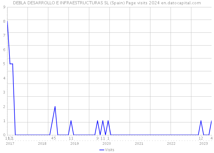 DEBLA DESARROLLO E INFRAESTRUCTURAS SL (Spain) Page visits 2024 