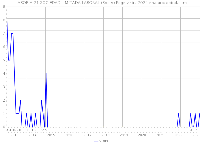 LABORIA 21 SOCIEDAD LIMITADA LABORAL (Spain) Page visits 2024 