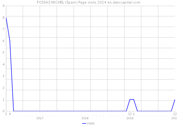 FOSSAS MICHEL (Spain) Page visits 2024 