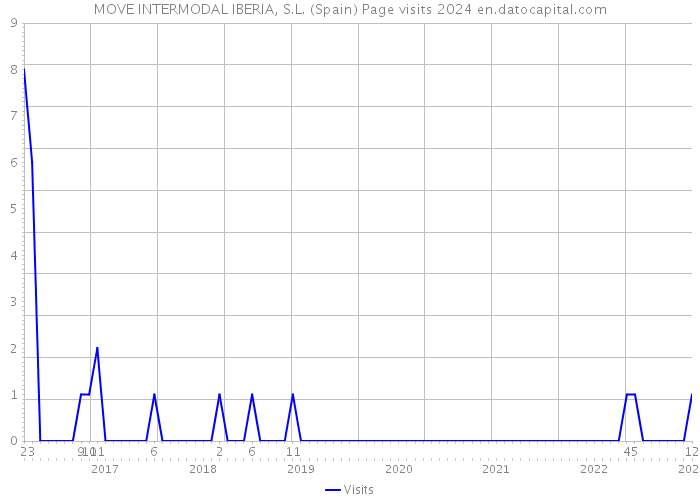 MOVE INTERMODAL IBERIA, S.L. (Spain) Page visits 2024 