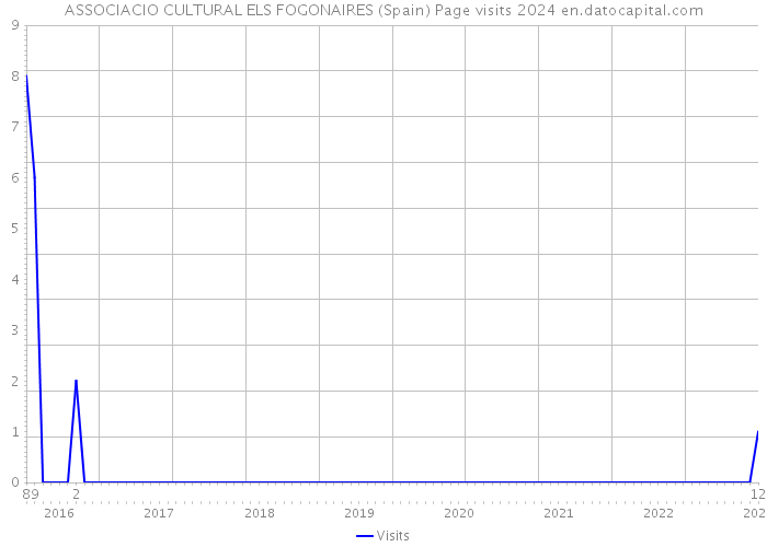 ASSOCIACIO CULTURAL ELS FOGONAIRES (Spain) Page visits 2024 