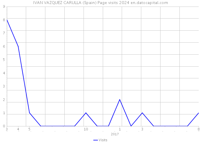 IVAN VAZQUEZ CARULLA (Spain) Page visits 2024 