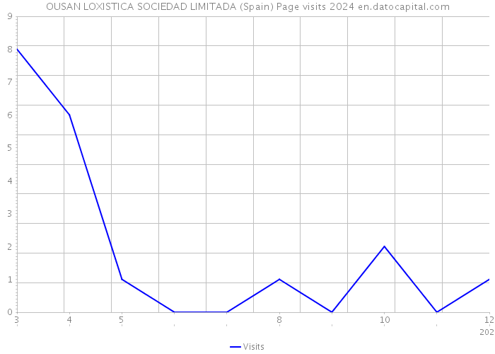 OUSAN LOXISTICA SOCIEDAD LIMITADA (Spain) Page visits 2024 