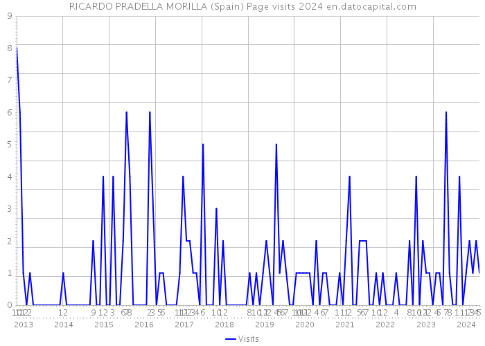 RICARDO PRADELLA MORILLA (Spain) Page visits 2024 
