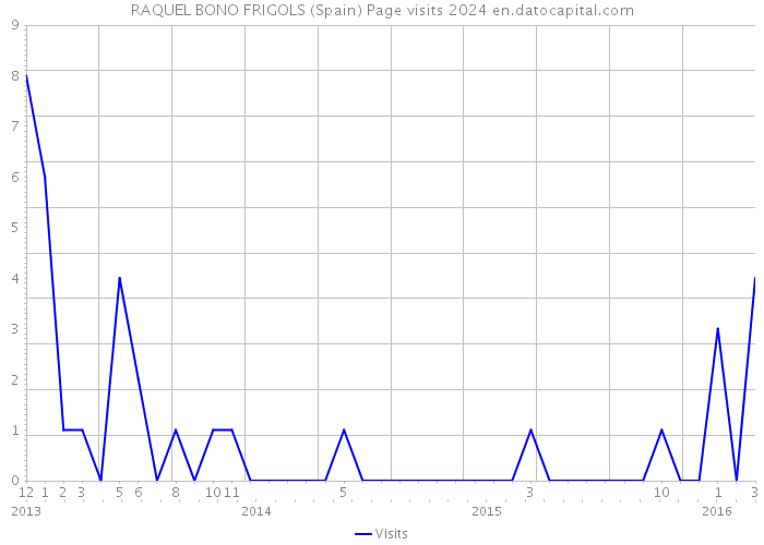 RAQUEL BONO FRIGOLS (Spain) Page visits 2024 
