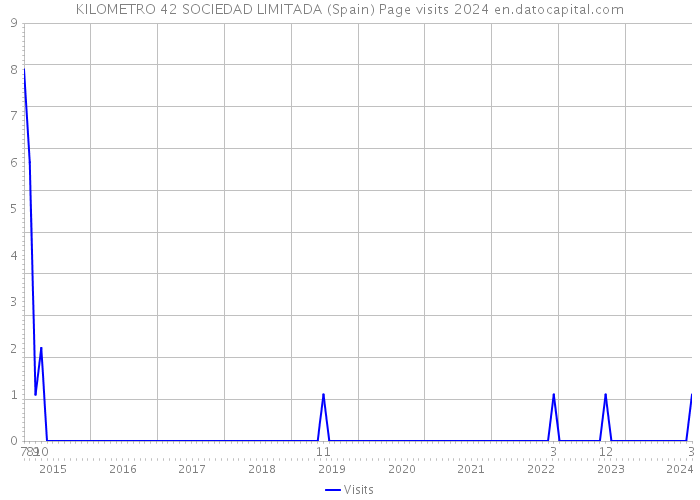 KILOMETRO 42 SOCIEDAD LIMITADA (Spain) Page visits 2024 