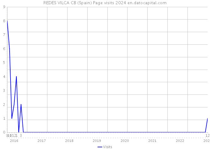 REDES VILCA CB (Spain) Page visits 2024 