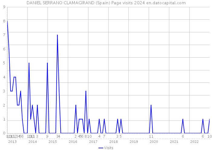DANIEL SERRANO CLAMAGIRAND (Spain) Page visits 2024 