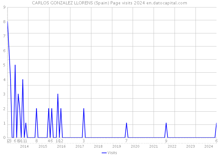 CARLOS GONZALEZ LLORENS (Spain) Page visits 2024 