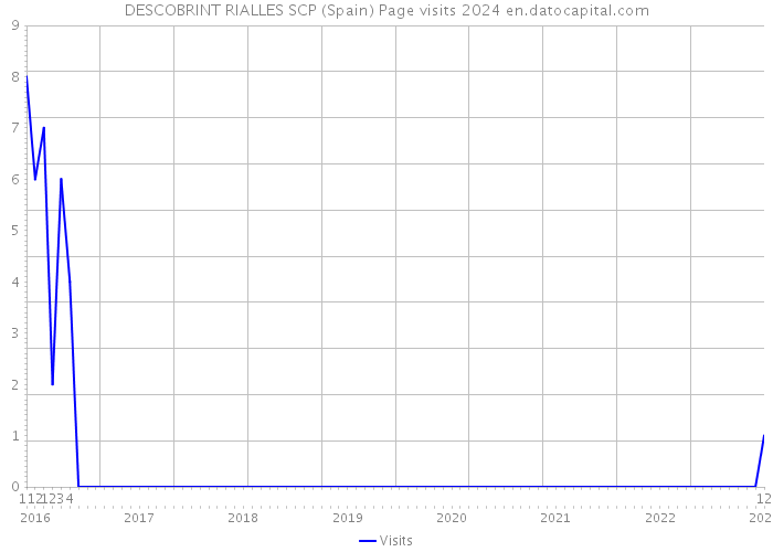 DESCOBRINT RIALLES SCP (Spain) Page visits 2024 