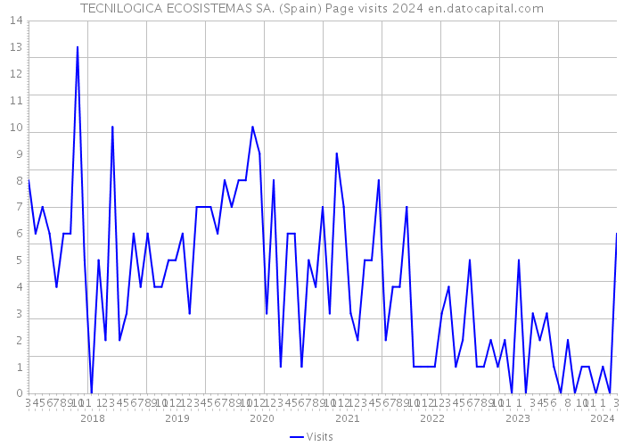TECNILOGICA ECOSISTEMAS SA. (Spain) Page visits 2024 