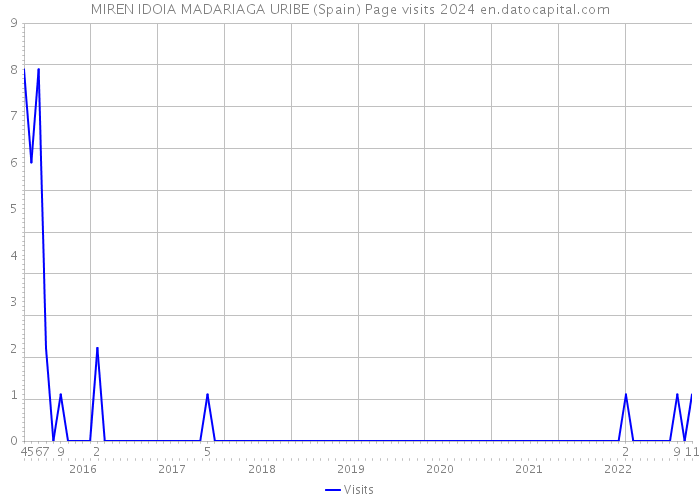MIREN IDOIA MADARIAGA URIBE (Spain) Page visits 2024 