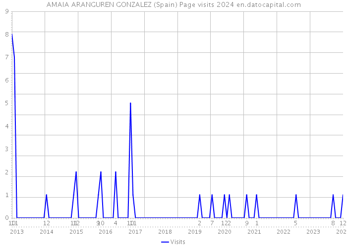 AMAIA ARANGUREN GONZALEZ (Spain) Page visits 2024 