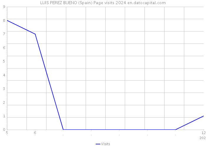 LUIS PEREZ BUENO (Spain) Page visits 2024 