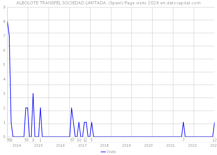 ALBOLOTE TRANSPEL SOCIEDAD LIMITADA. (Spain) Page visits 2024 
